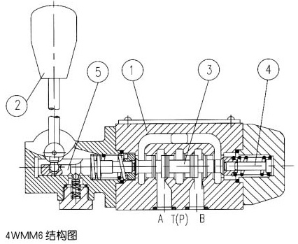 WMM型手動換向閥
