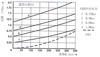 SV和SL型 6×液控單向閥