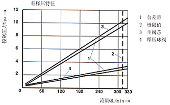SV和SL型 6×液控單向閥