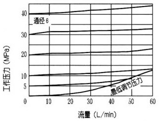 DBD型直動溢流閥