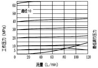 DBD型直動溢流閥