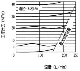 DBD型直動溢流閥