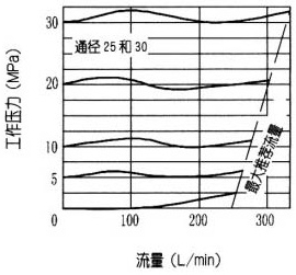 DBD型直動溢流閥