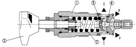 DBD型直動溢流閥