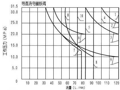 WE10型3×濕式電磁換向閥