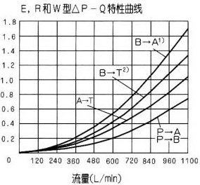 WH型液動換向閥