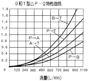 WH型液動換向閥